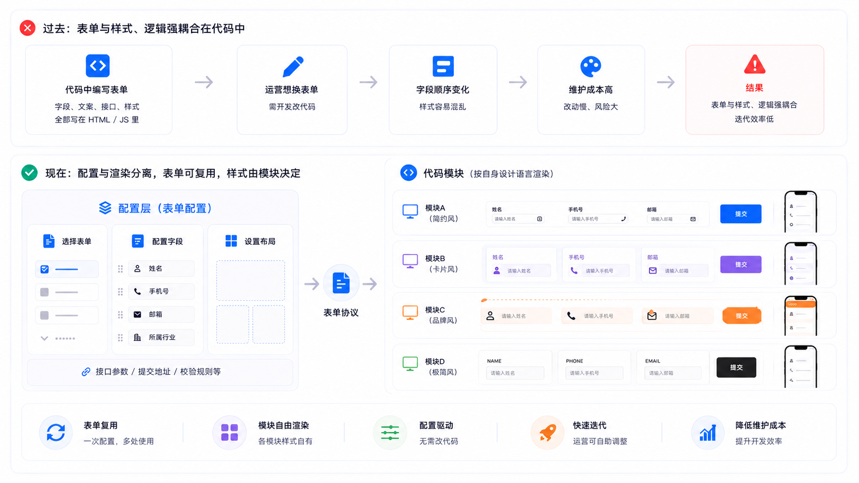 表单协议驱动渲染架构