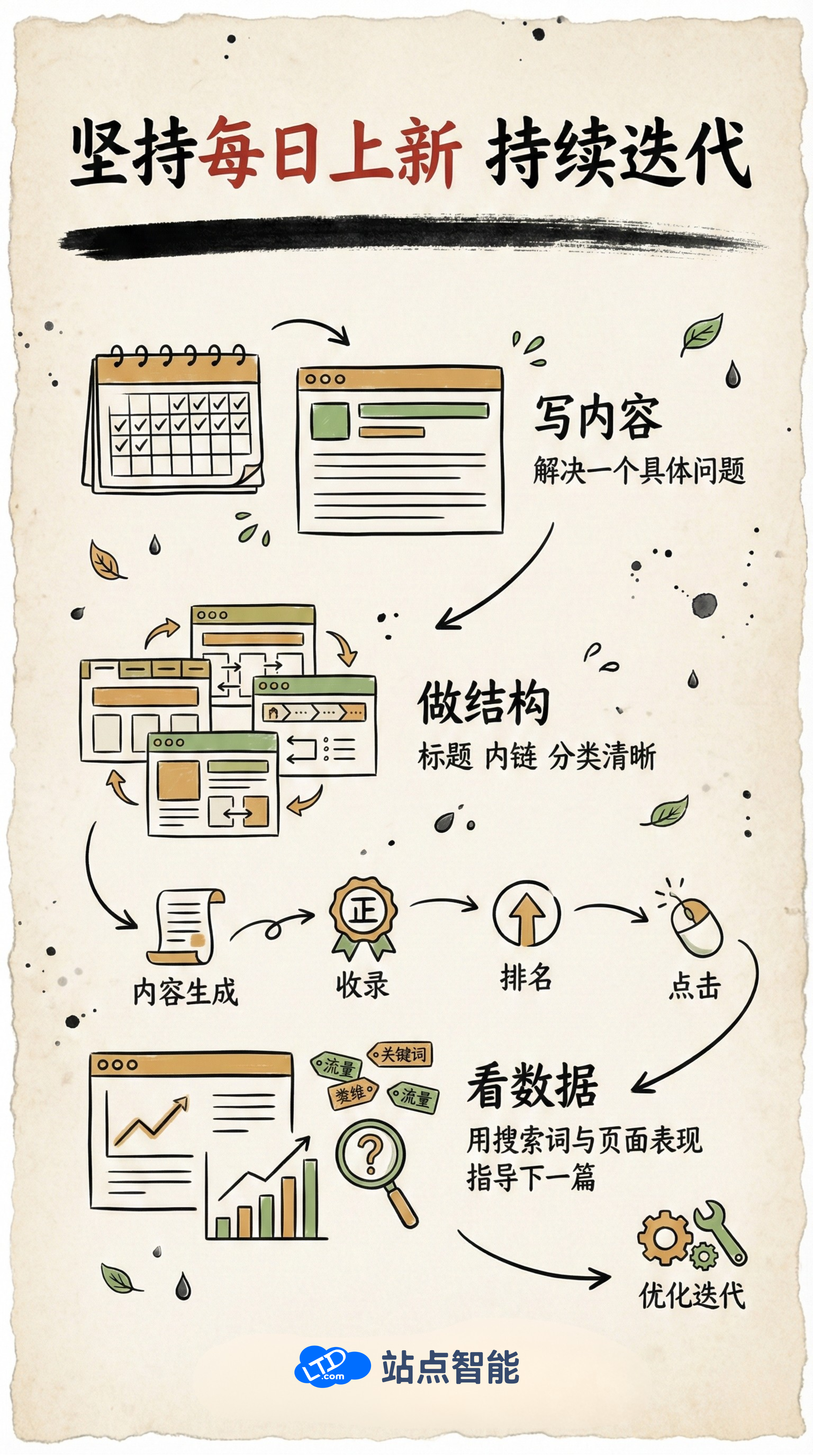 独立站运营是复利型长期投资，时间是你最可靠的伙伴