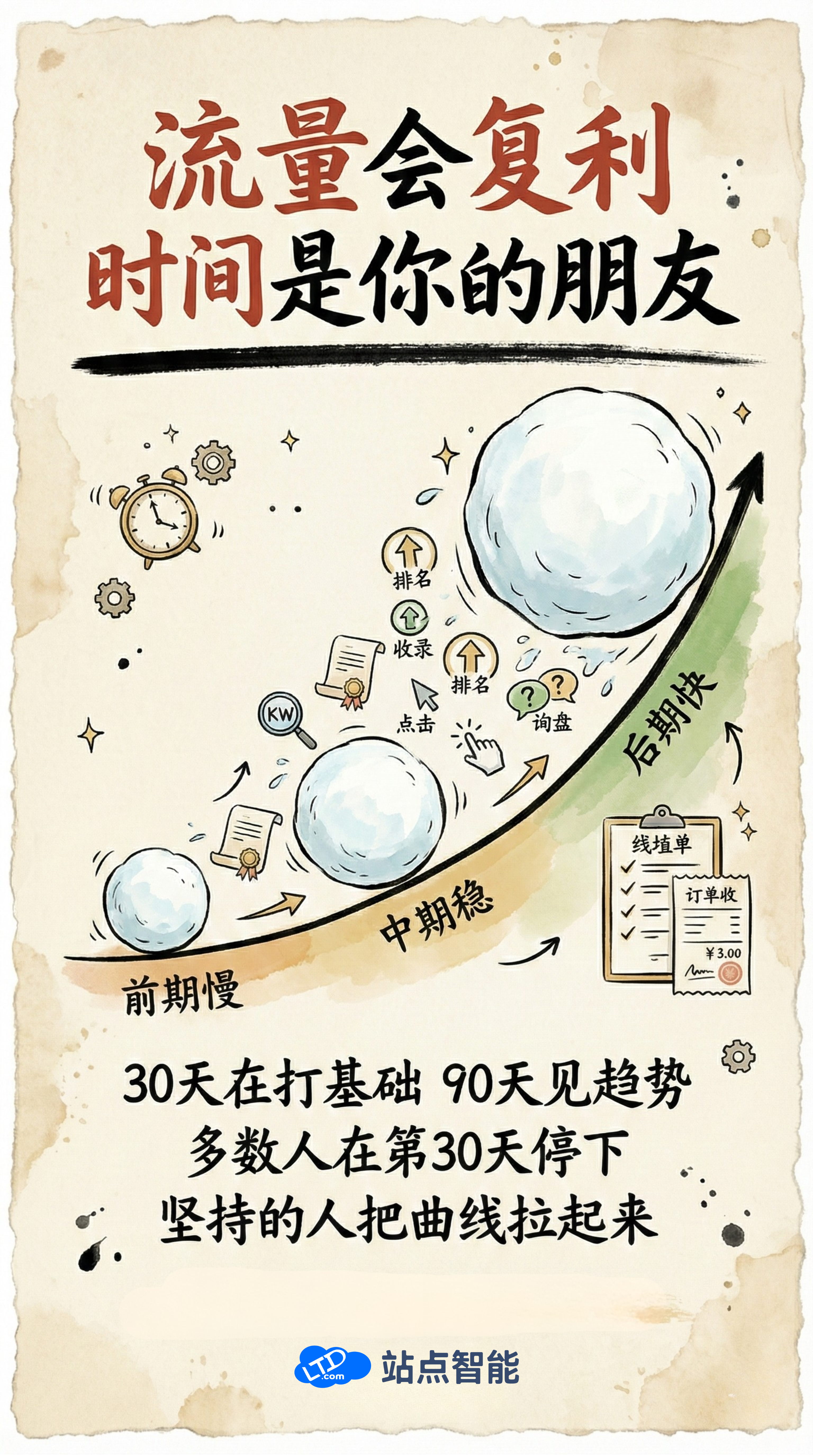 独立站运营是复利型长期投资，时间是你最可靠的伙伴